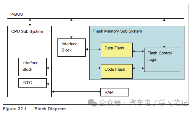 RH850P1X芯片学习笔记-Flash Memoryw2.jpg