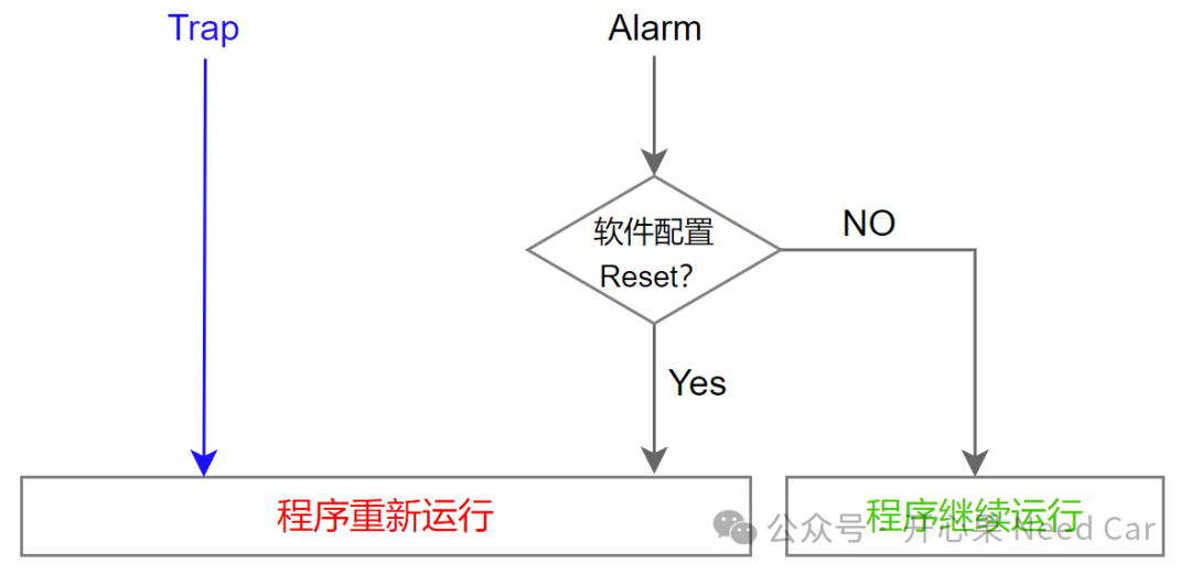 嵌入式开发：Trap和Alarm是两回事w5.jpg