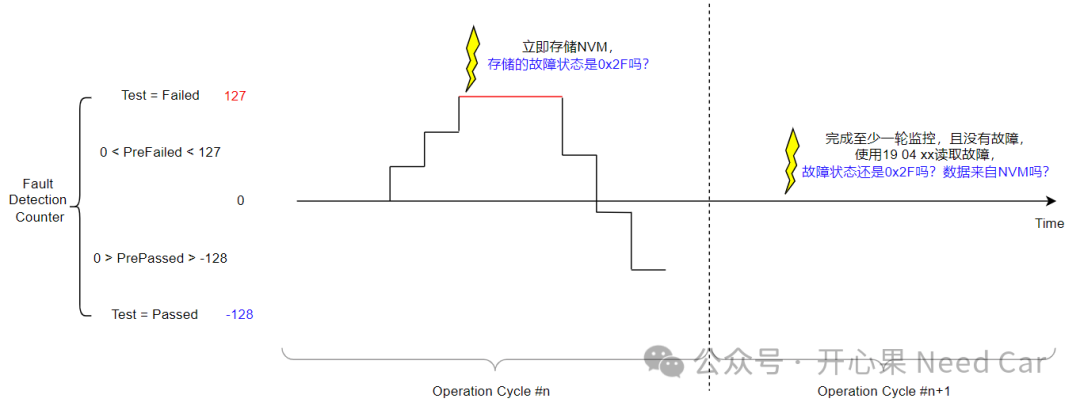 诊断基础4：DEM的故障存储策略与NVMw2.jpg