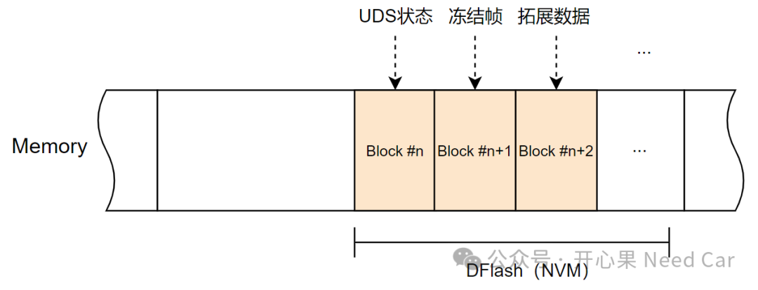 诊断基础4：DEM的故障存储策略与NVMw3.jpg