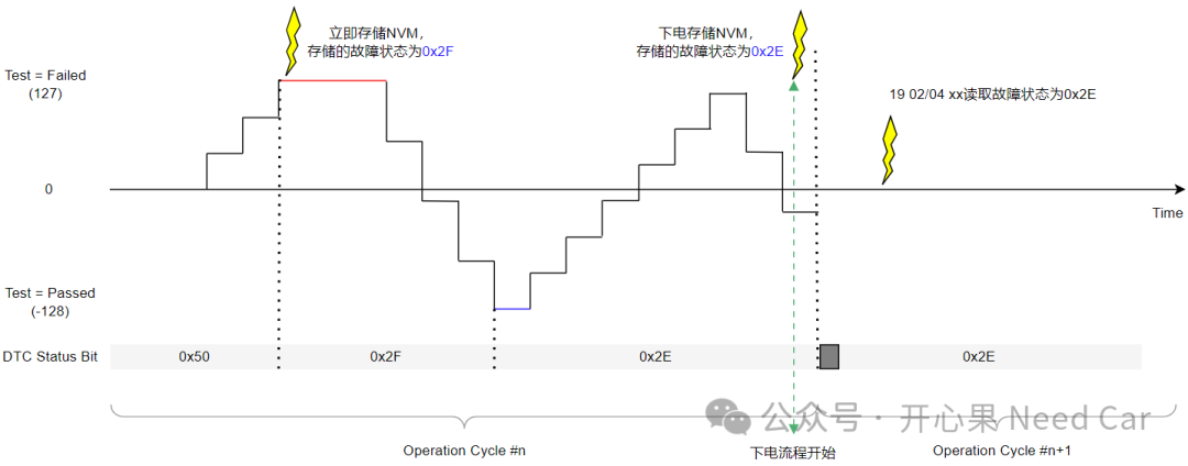 诊断基础4：DEM的故障存储策略与NVMw8.jpg