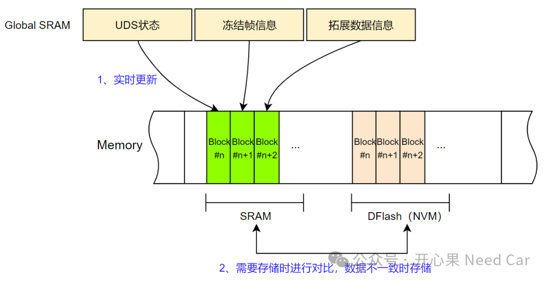 诊断基础4：DEM的故障存储策略与NVMw7.jpg