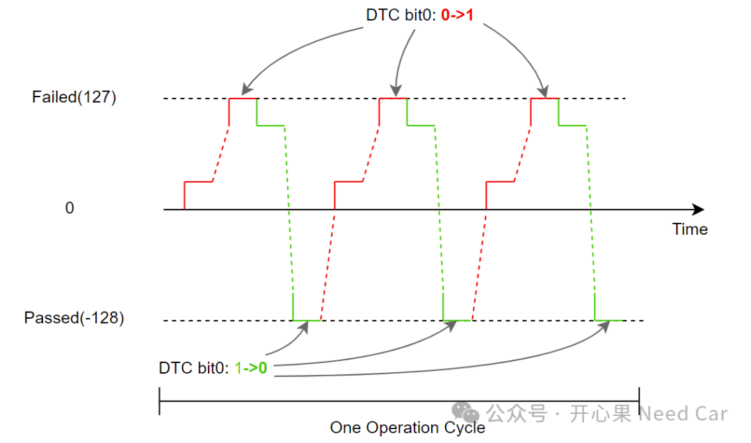 诊断基础1：事件（Event）状态、DTC状态变化该如何理解？w4.jpg