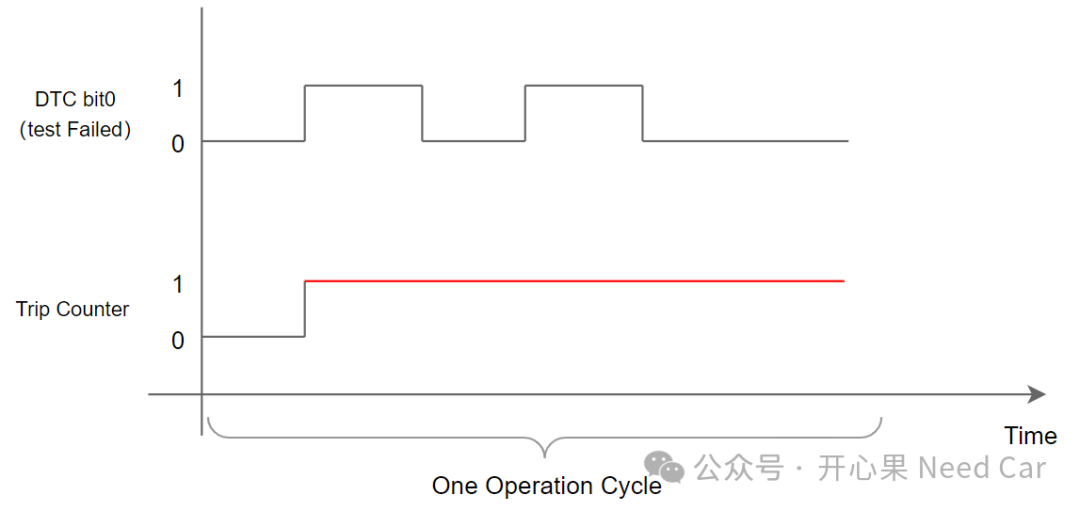 诊断基础1：事件（Event）状态、DTC状态变化该如何理解？w5.jpg