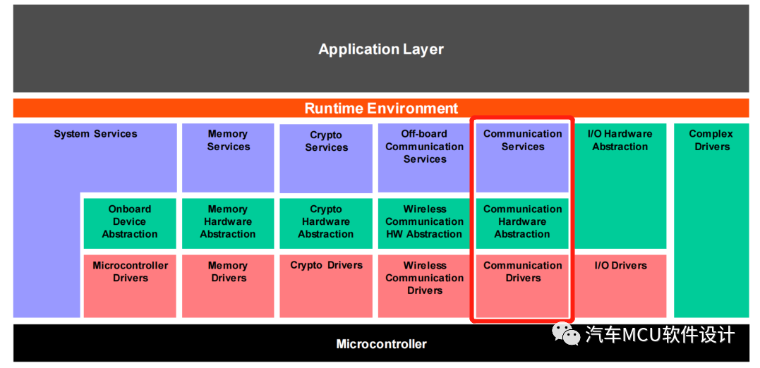 AUTOSAR 通信协议栈4-Com PduRw1.jpg