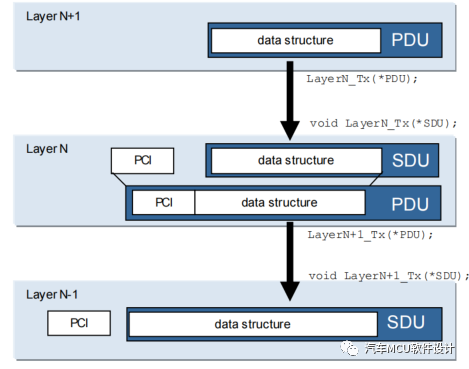 AUTOSAR 通信协议栈4-Com PduRw3.jpg