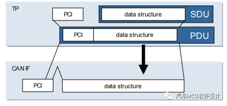 AUTOSAR 通信协议栈4-Com PduRw4.jpg