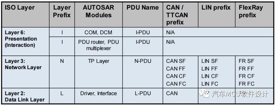 AUTOSAR 通信协议栈4-Com PduRw5.jpg