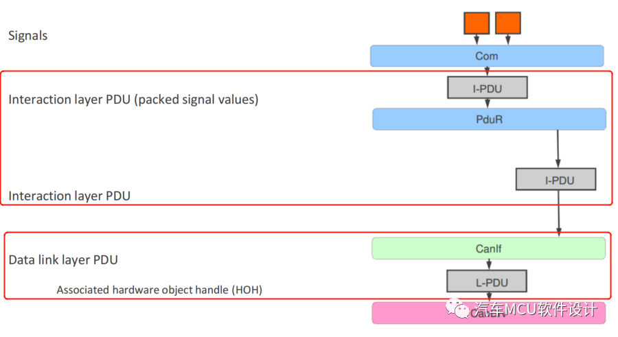 AUTOSAR 通信协议栈4-Com PduRw6.jpg