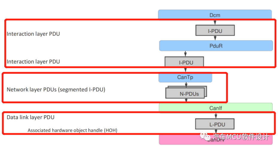 AUTOSAR 通信协议栈4-Com PduRw7.jpg