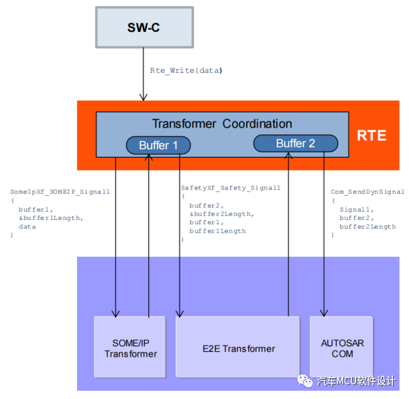 AUTOSAR 通信协议栈4-Com PduRw9.jpg