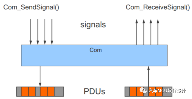 AUTOSAR 通信协议栈4-Com PduRw11.jpg