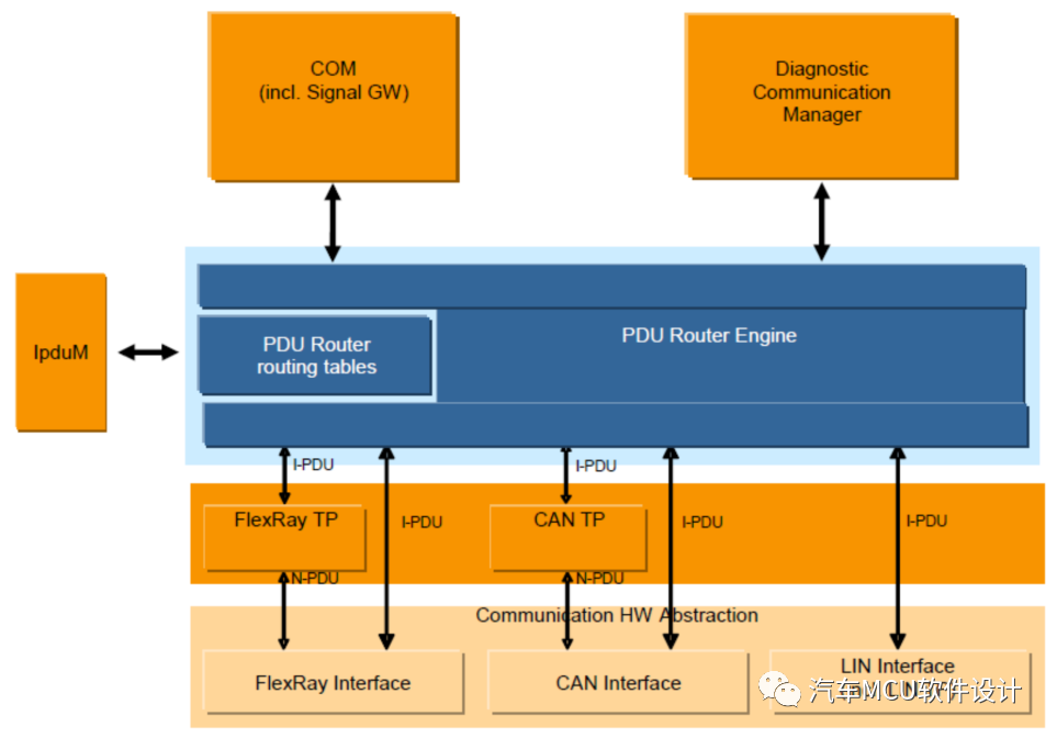 AUTOSAR 通信协议栈4-Com PduRw18.jpg