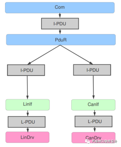 AUTOSAR 通信协议栈4-Com PduRw19.jpg