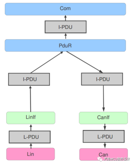 AUTOSAR 通信协议栈4-Com PduRw20.jpg