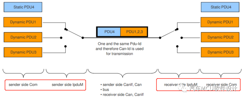 AUTOSAR 通信协议栈4-Com PduRw21.jpg