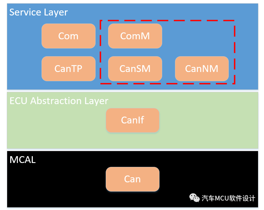 AUTOSAR 通信协议栈4-Com PduRw23.jpg