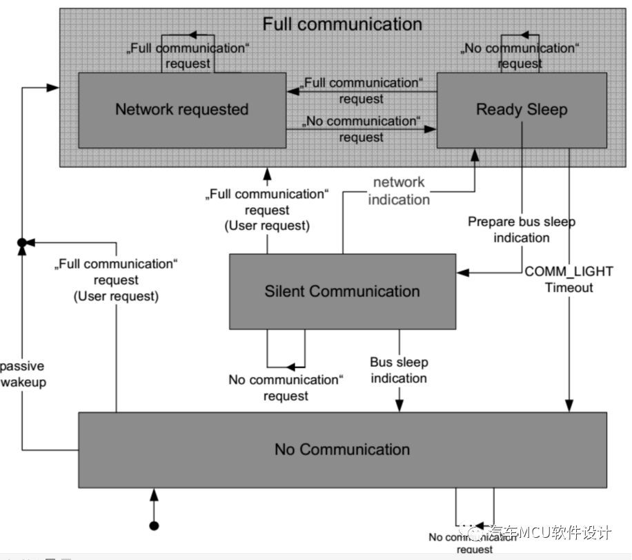 AUTOSAR 通信协议栈4-Com PduRw25.jpg