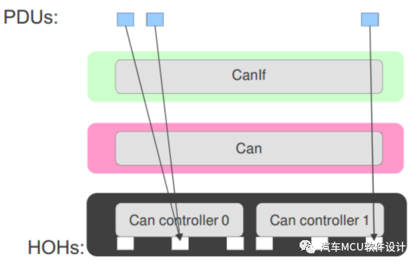 AUTOSAR 通信协议栈4-Com PduRw26.jpg