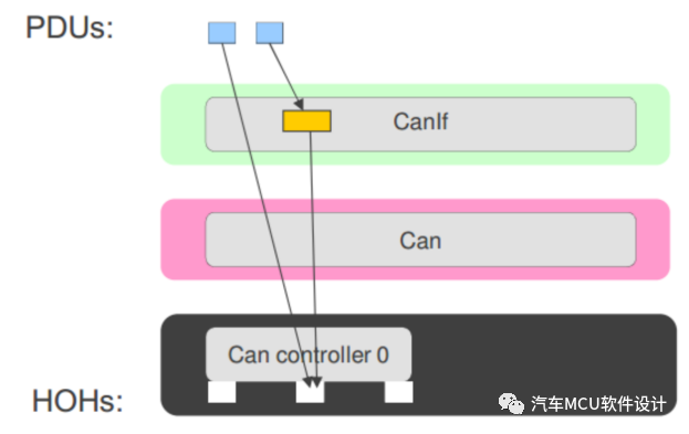 AUTOSAR 通信协议栈4-Com PduRw27.jpg