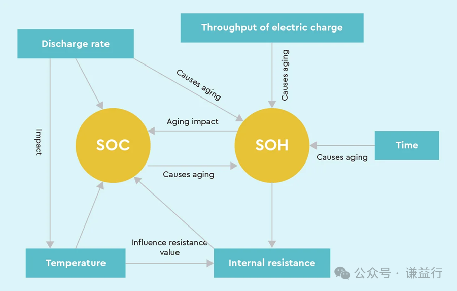 一文了解SOC&SOH&SOPw8.jpg