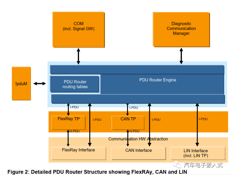 CAN通信协议栈分析3-PDU Routerw3.jpg