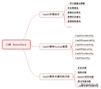 CAN通信协议栈分析2-CanIfw1.jpg