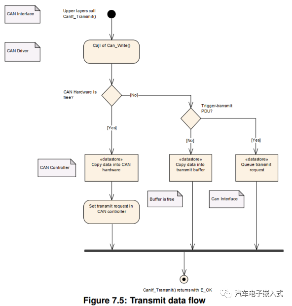 CAN通信协议栈分析2-CanIfw10.jpg