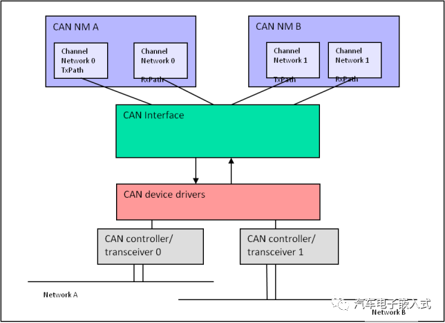 CAN通信协议栈分析2-CanIfw13.jpg