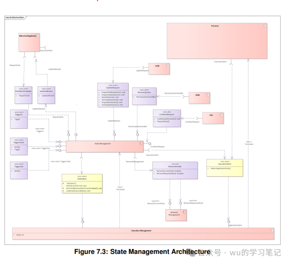 Adaptive Autosar状态管理和平台健康管理需求汇总w1.jpg