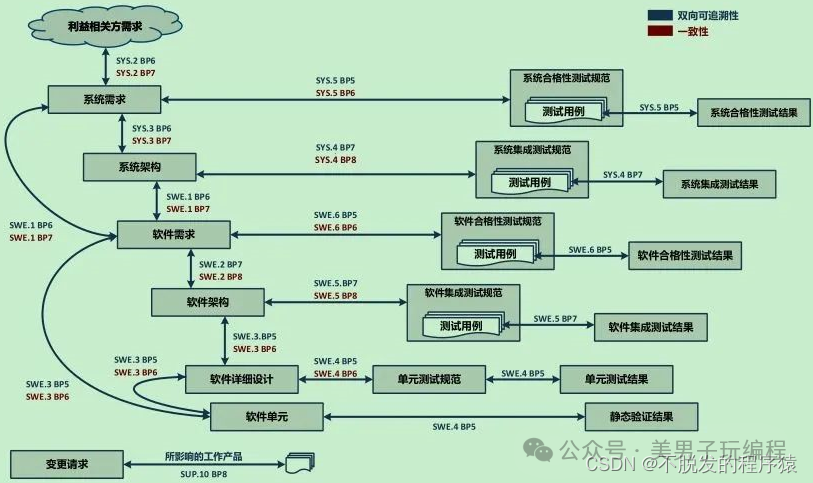 汽车行业为何采用ASPICE V流程，而不是敏捷开发？w3.jpg