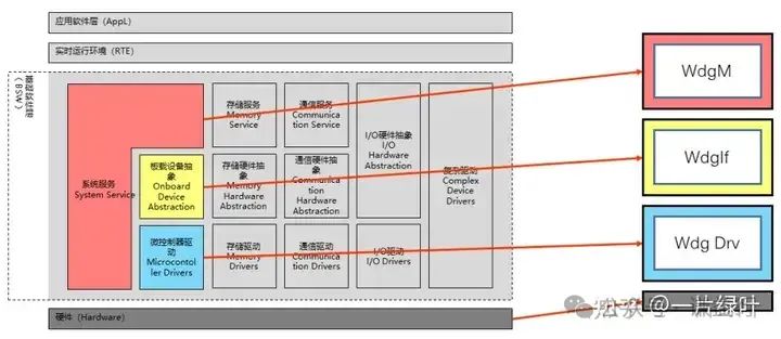 五千字长文讲解AUTOSAR WatchDog机制w1.jpg