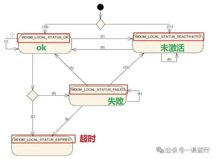 五千字长文讲解AUTOSAR WatchDog机制w2.jpg