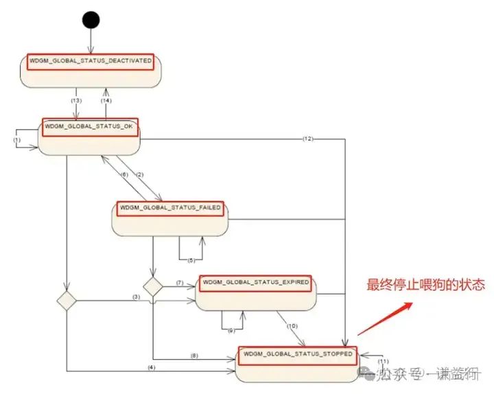 五千字长文讲解AUTOSAR WatchDog机制w3.jpg