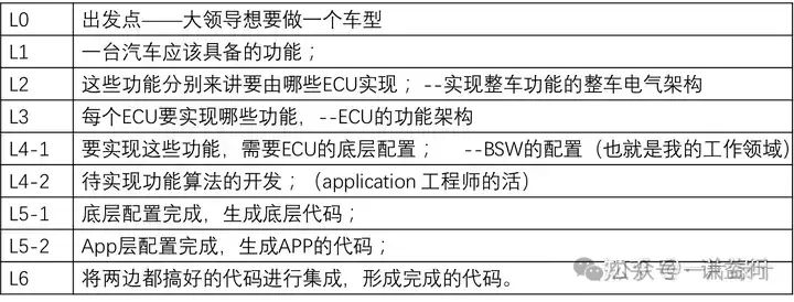 五千字长文梳理AUTOSAR方法论w1.jpg