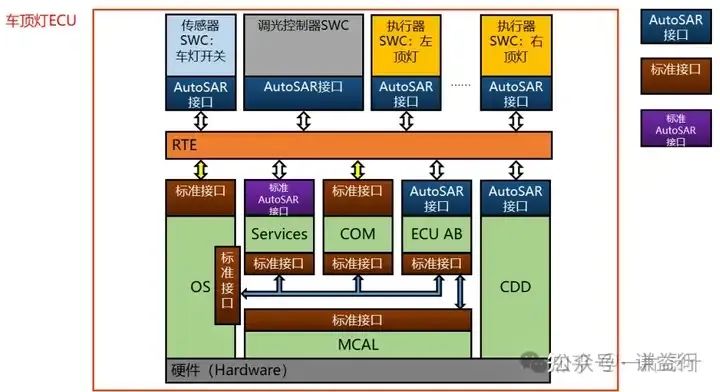 五千字长文介绍AUTOSAR RTE功能w10.jpg