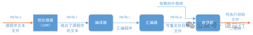 一文了解C编译过程以及ELF文件w1.jpg