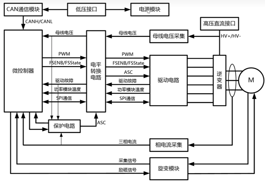 一文详解汽车电机控制器MCUw13.jpg