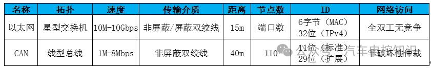 一文了解车载以太网与CAN总线的区别w24.jpg