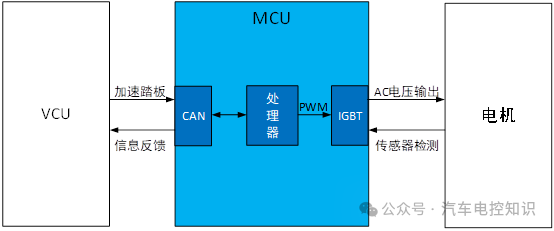 MCU电机控制器都需要控制什么？w6.jpg