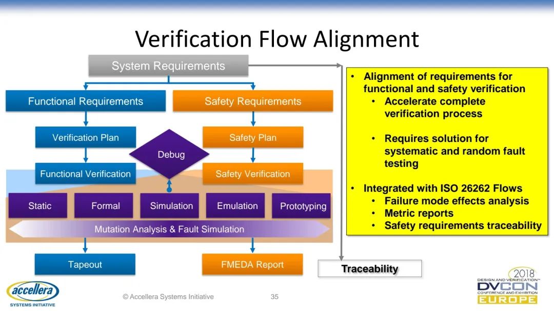 符合ISO 26262标准汽车设计的功能安全验证w35.jpg