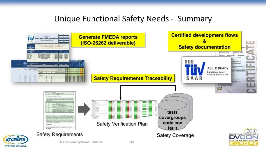 符合ISO 26262标准汽车设计的功能安全验证w39.jpg