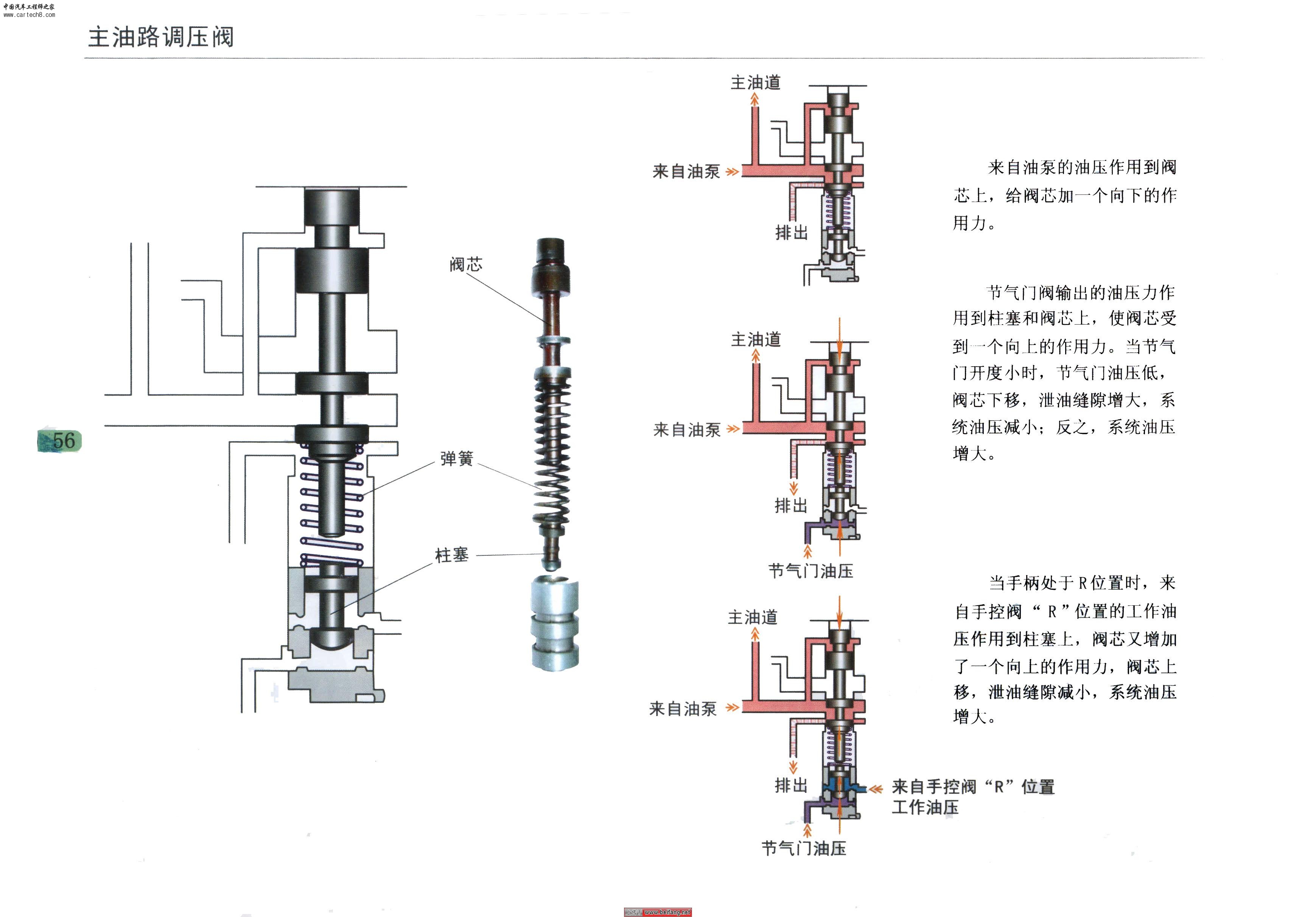 主油路调压阀.jpg