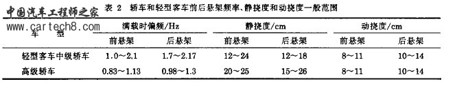 轿车轻型客车悬架频率、挠度一般范围.jpg