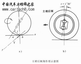 主销后倾角的结构示意图.jpg