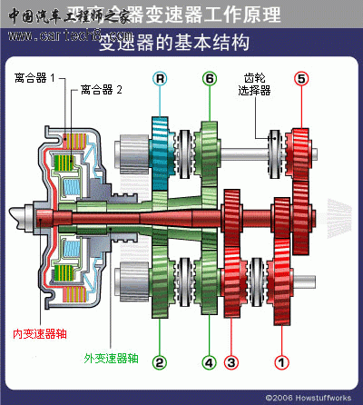 双离合器变速器.gif