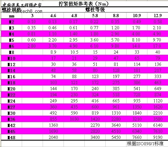 螺栓力矩