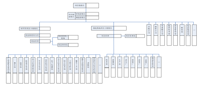 汽车项目管理结构图.bmp