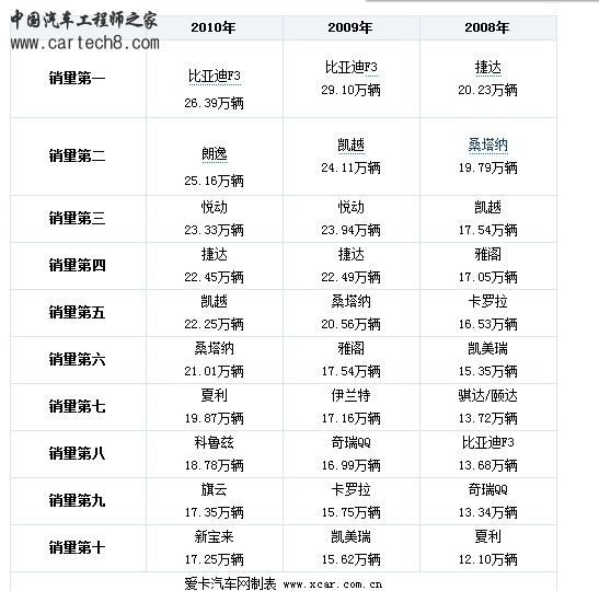 全国近三年单款车销量